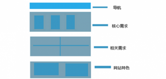 广州网站设计：网站优化过程中要明确哪些布局细节