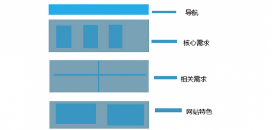 广州网站设计:网站优化过程中要明确哪些布局细节